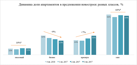 Апартаменты доминируют на первичном рынке дорогого жилья Москвы