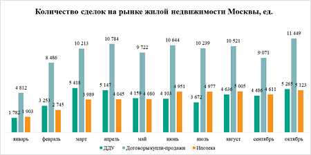 В октябре в Москве зарегистрировано рекордное число ипотечных сделок