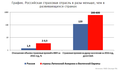 Роль страхования в России сегодня не соответствует ни масштабам экономики страны