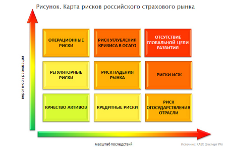 Коренным отличием России от большинства стран с развитой экономикой является то, что наиболее значимые риски практически не страхуются.