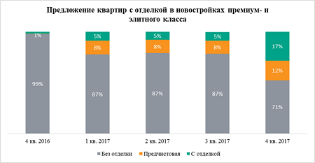  резкий рост предложения объектов с отделкой на рынке московских новостроек элитного сегмента и премиум-класса