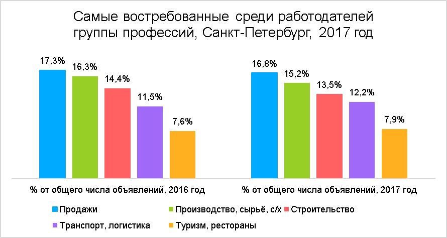 средняя зарплата по Санкт-Петербургу в 2017