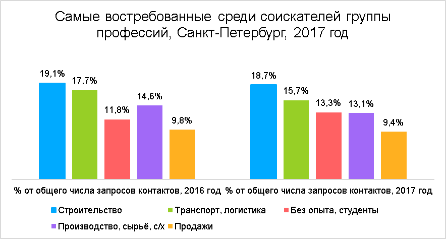 средняя зарплата по Санкт-Петербургу в 2017