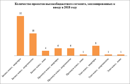 получение разрешения на ввод в эксплуатацию в 77 проектах высокобюджетного сегмента