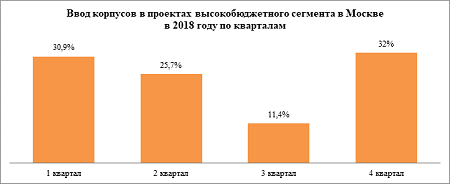 высокобюджетные новостройки