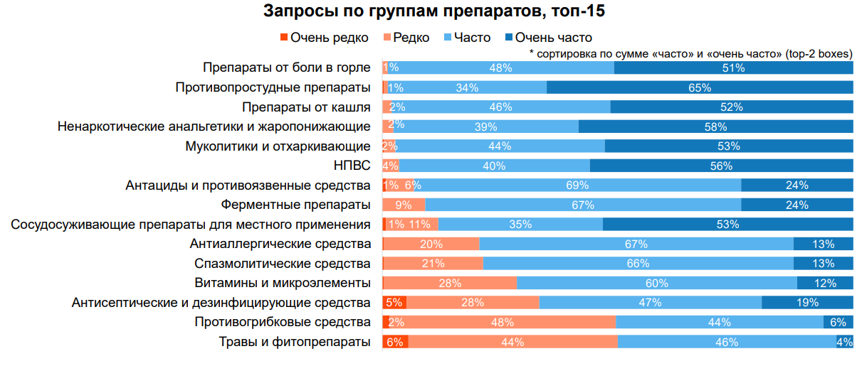 ТОП-15 препаратов, которые спрашивают россияне в аптеках