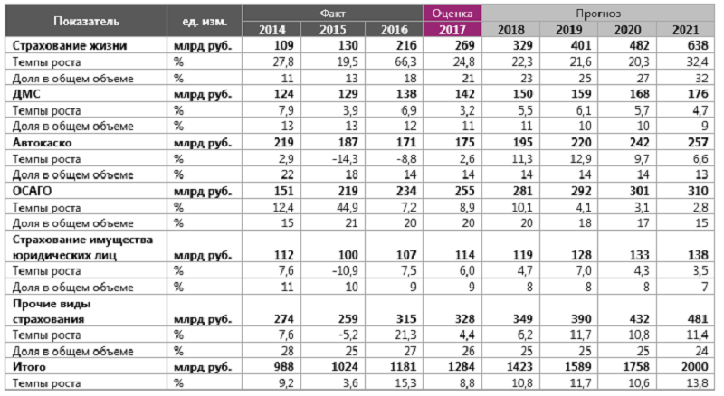 ВСС: объем страхового рынка до 2021 года вырастет на 57% и достигнет 2 трлн руб.
