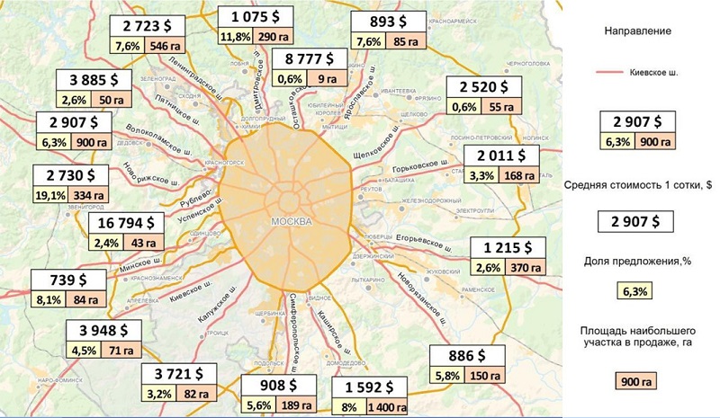 Стоимость земельных участков в разных районах Подмосковья отличается в 11 раз