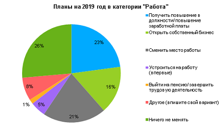 в 2019 году каждый четвертый петербуржец надеется на карьерный рост