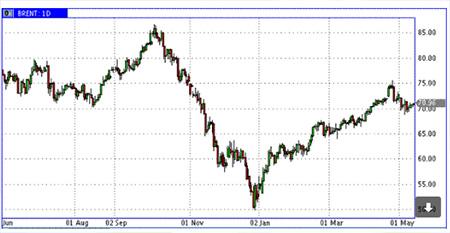 График: Нефть Brent