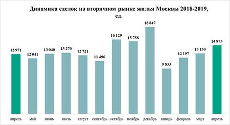 рост спроса на вторичный рынок 