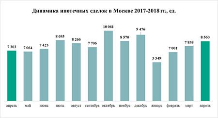 рост спроса на новостройки замедляется