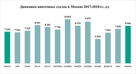 рост спроса на новостройки замедляется