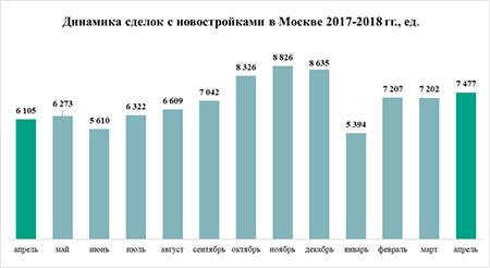 рост спроса на новостройки замедляется