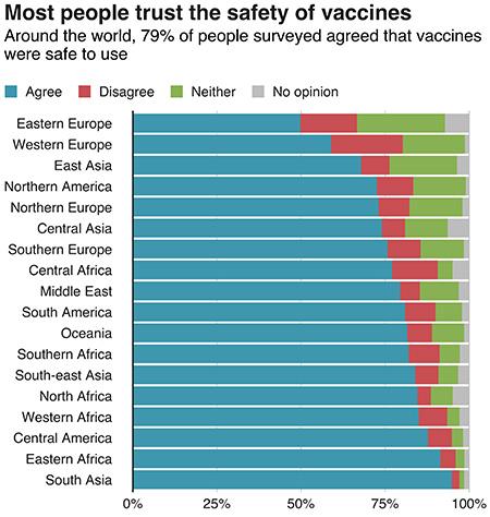 Низкое доверие к вакцинам может повлечь глобальный кризис