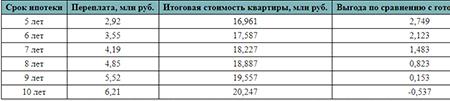 Расчет переплаты по ипотеке на примере апартамента в Доме Chkalov