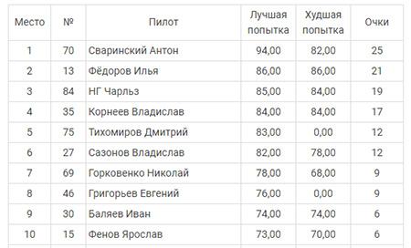 Результаты квалификации Кубок Shell V-Power