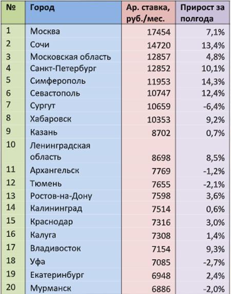 Ставки долгосрочной аренды на комнаты в городах России