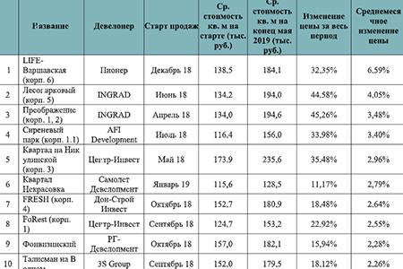 Топ-10 ЖК массового сегмента «старой» Москвы с лучшей динамикой роста цен