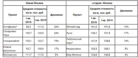 цены на самые продаваемые новостройки «старой» и Новой Москвы