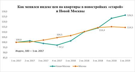 индекс цены квадратного метра в новостроях