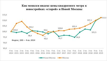 индекс цены квадратного метра в новостроях