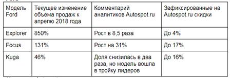 уход Ford из России увеличил спрос на автомобили