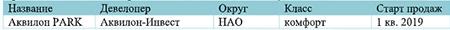 Проекты, вышедшие на рынок Новой Москвы в I полугодии 2019 г.