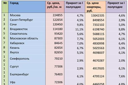 Цены на квартиры вторичного рынка в городах России
