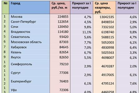 Цены на квартиры вторичного рынка в городах России