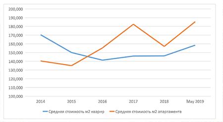 Динамика средней стоимости квартир и апартаментов 2014-2019 руб./м2