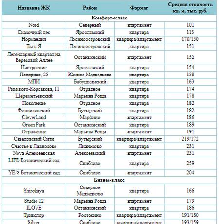 Новостройки СВАО