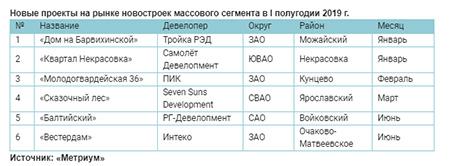 Новые проекты на рынке новостроек массового сегмента в I полугодии 2019