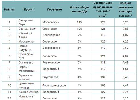 Самые продаваемые ЖК Новой Москвы в первом полугодии 2019 года