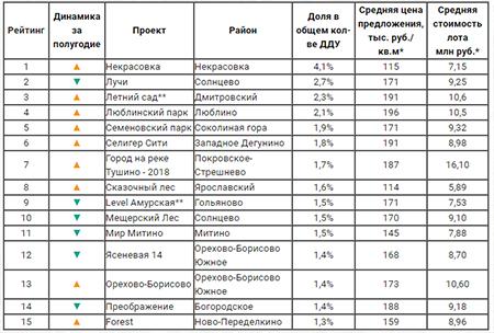 Самые продаваемые новостройки массового сегмента в Москве в I полугодии