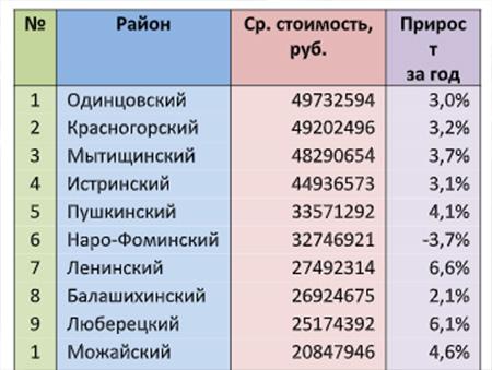 Средняя стоимость частных домов в Московской области по районам