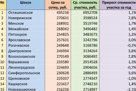 Средняя стоимость участков на разных направлениях Московской области