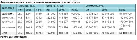 Стоимость квартир премиум-класса в зависимости от типологии