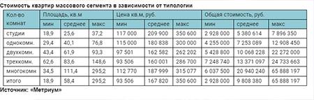 Стоимость квартир массового сегмента в зависимости от типологии 