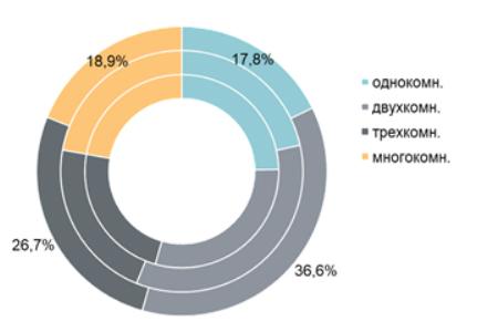 Структура предложения по типологии квартир