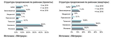 Структура предложения по районам