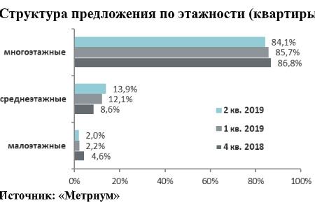 Структура предложения по этажности квартиры