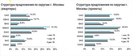 Структура предложения по округам г.Москвы 