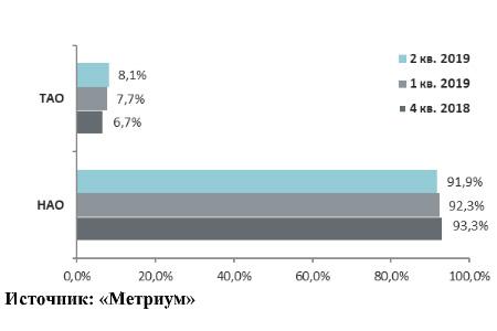 Структура предложения по округам (квартиры)