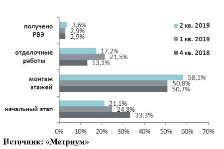 Структура предложения по стадии строительной готовности