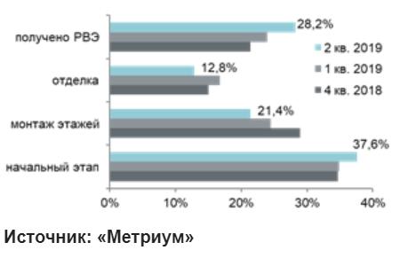 Структура предложения премиум-класса по стадии строительной готовности 