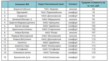 Топ-15 новостроек Новой Москвы с минимальной средней стоимостью кв. м