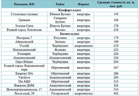 Какие новострои продаются в ЮЗАО