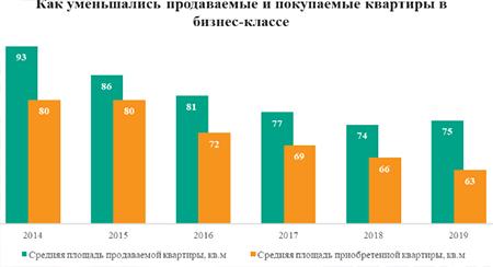 продаваемые и покупаемые квартиры бизнес класса