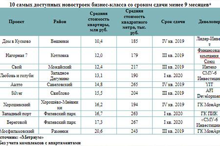 10 самых доступных новостроек бизнес-класса со сроком сдачи менее 9 месяцев*